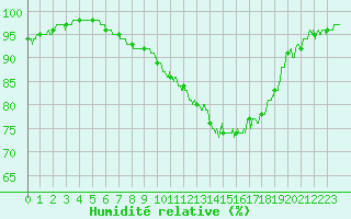 Courbe de l'humidit relative pour Toulouse-Blagnac (31)