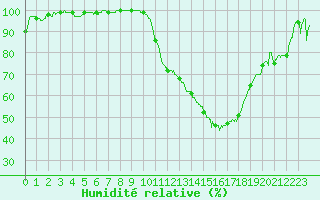 Courbe de l'humidit relative pour Ambrieu (01)