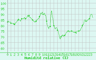 Courbe de l'humidit relative pour Poitiers (86)