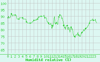 Courbe de l'humidit relative pour Lille (59)