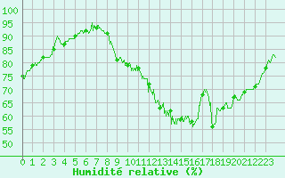 Courbe de l'humidit relative pour Agen (47)