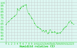 Courbe de l'humidit relative pour Chteaudun (28)