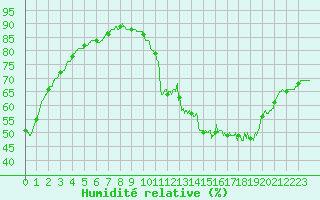 Courbe de l'humidit relative pour Bordeaux (33)