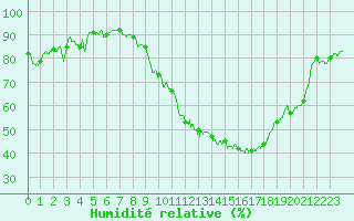 Courbe de l'humidit relative pour Ambrieu (01)