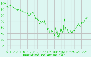 Courbe de l'humidit relative pour Strasbourg (67)
