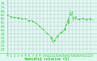 Courbe de l'humidit relative pour Nice (06)