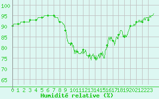 Courbe de l'humidit relative pour Le Touquet (62)