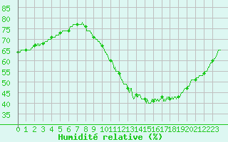 Courbe de l'humidit relative pour Tours (37)