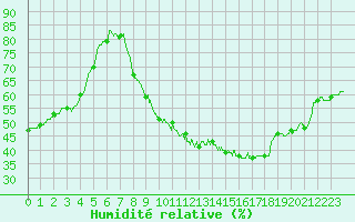 Courbe de l'humidit relative pour Orange (84)