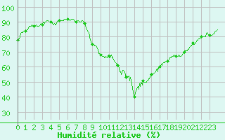 Courbe de l'humidit relative pour Le Luc - Cannet des Maures (83)