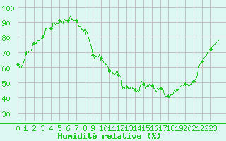 Courbe de l'humidit relative pour Epinal (88)