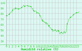 Courbe de l'humidit relative pour Bourges (18)