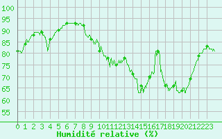 Courbe de l'humidit relative pour Steenvoorde (59)