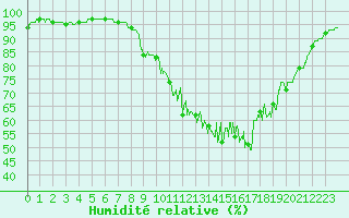Courbe de l'humidit relative pour Chteauroux (36)