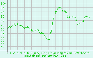 Courbe de l'humidit relative pour Le Bourget (93)