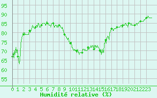 Courbe de l'humidit relative pour Montpellier (34)