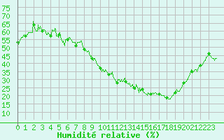 Courbe de l'humidit relative pour Embrun (05)