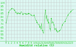 Courbe de l'humidit relative pour Brive-Laroche (19)