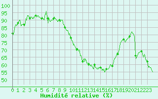 Courbe de l'humidit relative pour Istres (13)