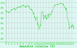 Courbe de l'humidit relative pour Brest (29)
