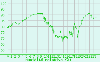 Courbe de l'humidit relative pour Mont-Saint-Vincent (71)