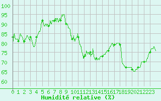 Courbe de l'humidit relative pour Montpellier (34)