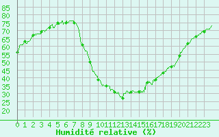 Courbe de l'humidit relative pour Aix-en-Provence (13)