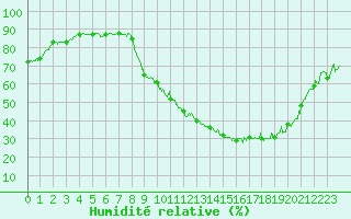 Courbe de l'humidit relative pour Muret (31)