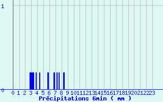 Diagramme des prcipitations pour Camaret (29)