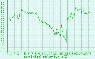 Courbe de l'humidit relative pour Avord (18)