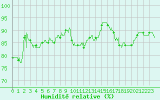 Courbe de l'humidit relative pour Reims-Prunay (51)