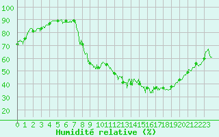 Courbe de l'humidit relative pour Brive-Souillac (19)