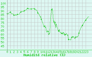 Courbe de l'humidit relative pour Cognac (16)