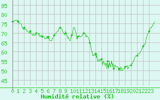 Courbe de l'humidit relative pour Trappes (78)