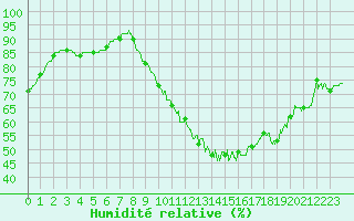 Courbe de l'humidit relative pour Valence (26)