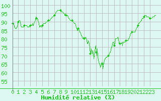 Courbe de l'humidit relative pour Langres (52) 