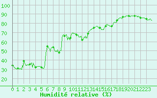 Courbe de l'humidit relative pour Ile Rousse (2B)