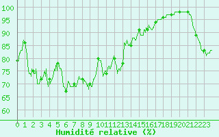 Courbe de l'humidit relative pour Clermont-Ferrand (63)