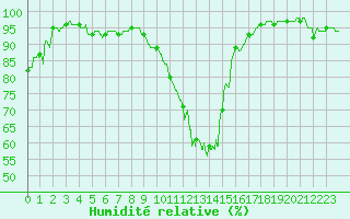 Courbe de l'humidit relative pour Chlons-en-Champagne (51)