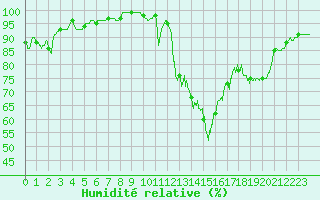 Courbe de l'humidit relative pour Cazaux (33)