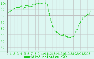 Courbe de l'humidit relative pour Cognac (16)