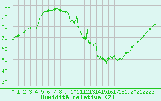 Courbe de l'humidit relative pour Angers-Beaucouz (49)