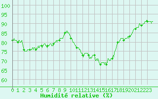 Courbe de l'humidit relative pour Saint-Nazaire (44)