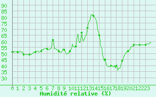 Courbe de l'humidit relative pour Leucate (11)