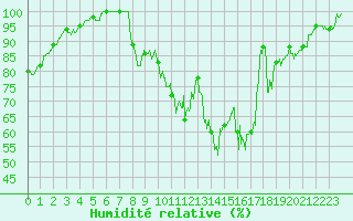 Courbe de l'humidit relative pour Belfort-Dorans (90)