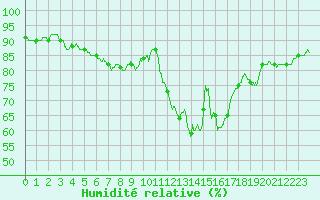Courbe de l'humidit relative pour Paris - Montsouris (75)