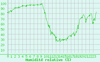 Courbe de l'humidit relative pour Bagnres-de-Luchon (31)