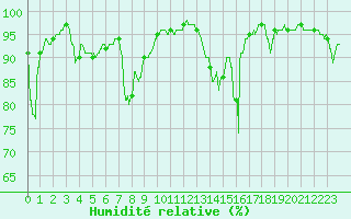 Courbe de l'humidit relative pour Pilat Graix (42)