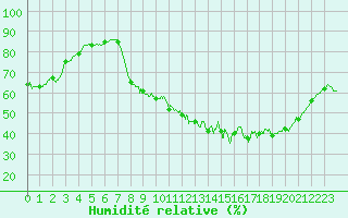 Courbe de l'humidit relative pour Lyon - Bron (69)
