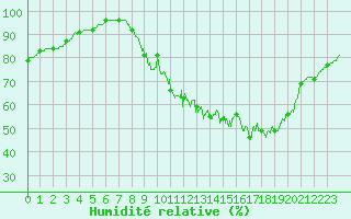 Courbe de l'humidit relative pour Ussel-Thalamy (19)